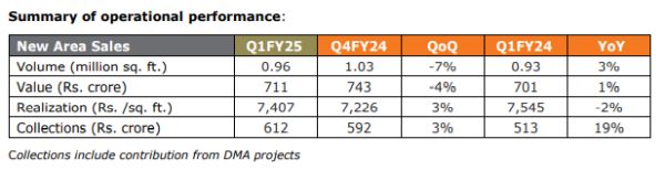 Kolte-Patil Developers Limited - Operational Update for Q1 FY25